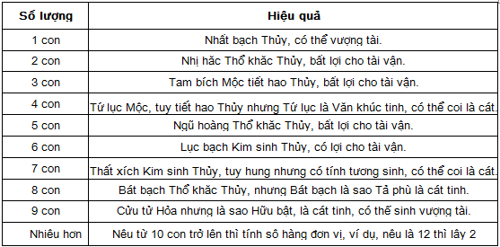 so luong ca theo phong thuy