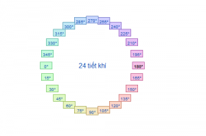 24-tiet-khi-trong-mot-nam-bao-gom-nhung-gi-y-nghia-the-nao